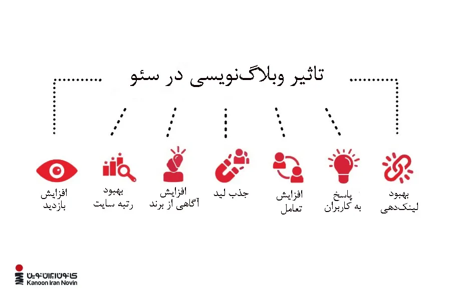 تأثیر وبلاگ بر سئو