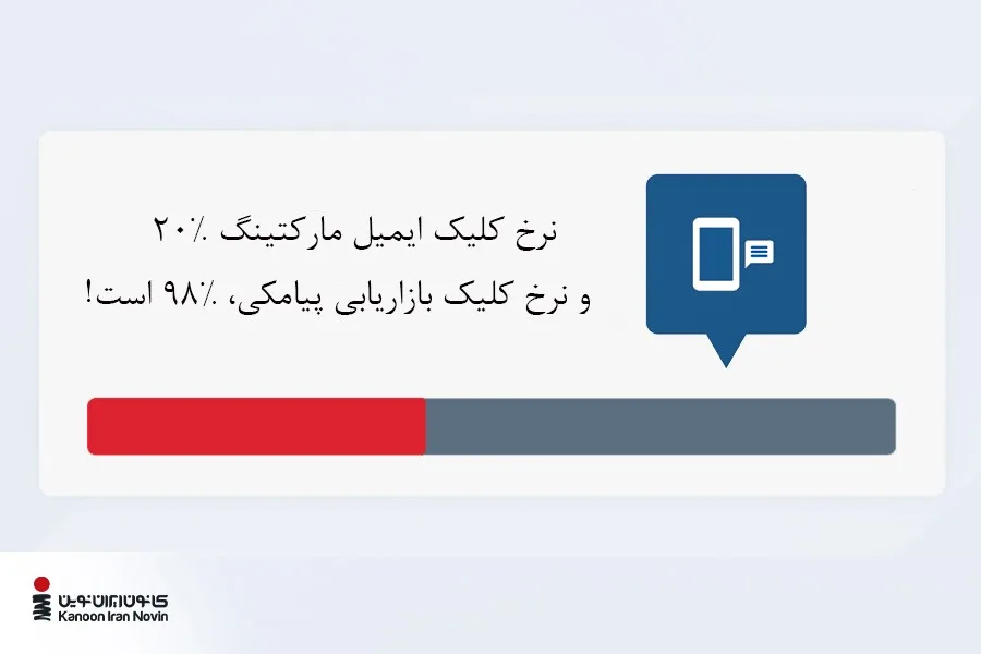نرخ کلیک ایمیل مارکتینگ 20% و نرخ کلیک بازاریابی پیامکی 98% است