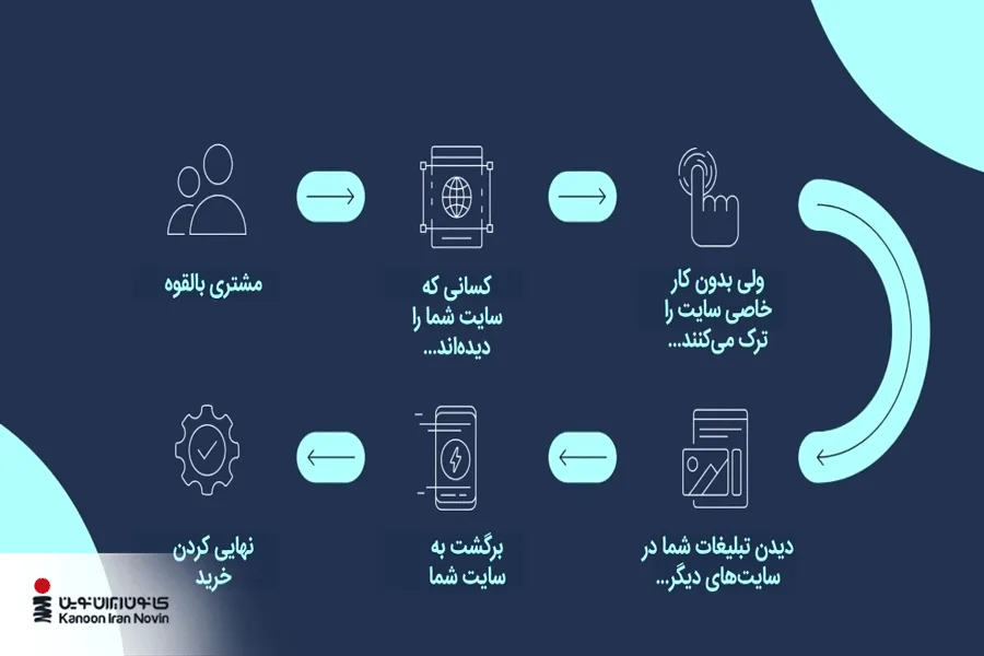 تبلیغات ریتارگتینگ چیست؟