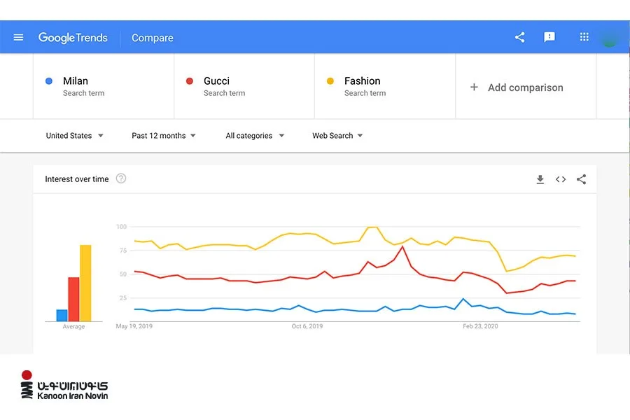 صفحه‌ای از ابزار رایگان سئو، Google Trends