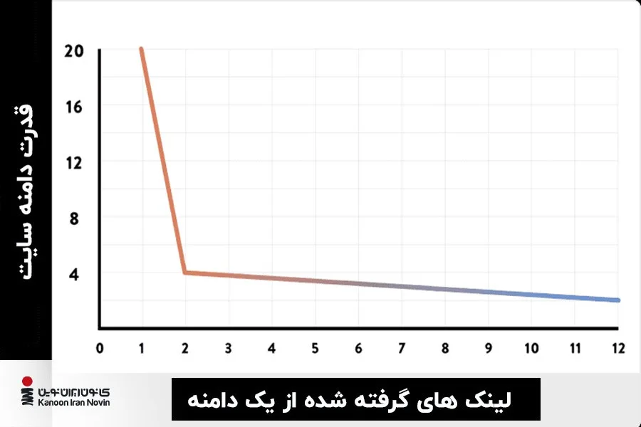 بک لینک از سایت‌های مختلف تأثیر بیشتری دارد.
