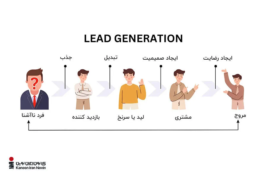 لیدجنریشن، مجموعه اقداماتی است که فرد غریبه را به مشتری تبدیل میکند.