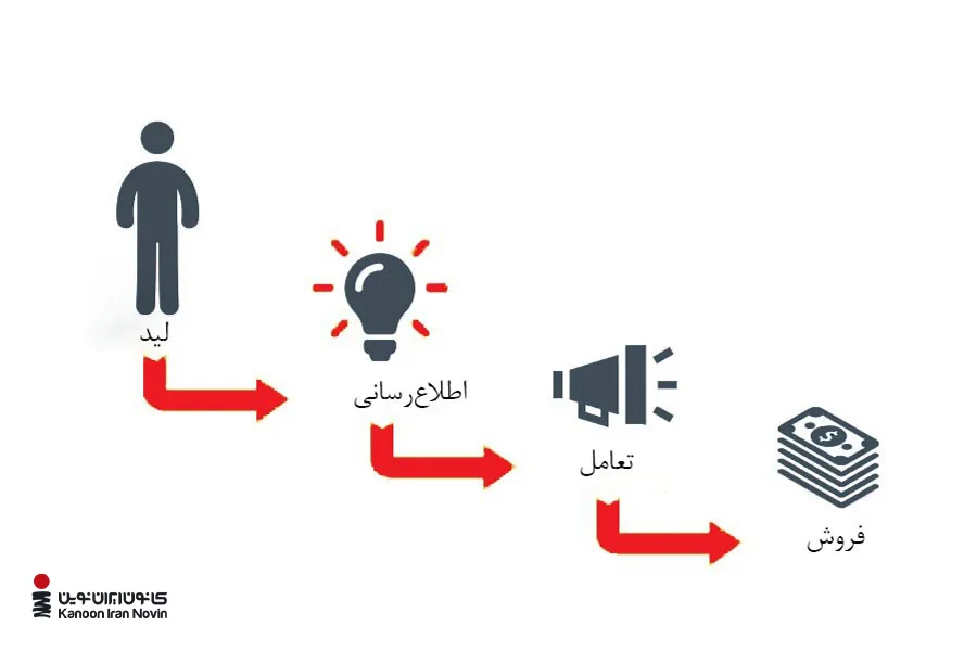 لید نرچرینگ چیست