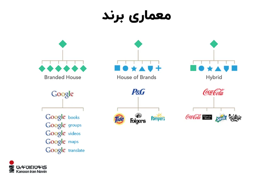 انواع برند چیست