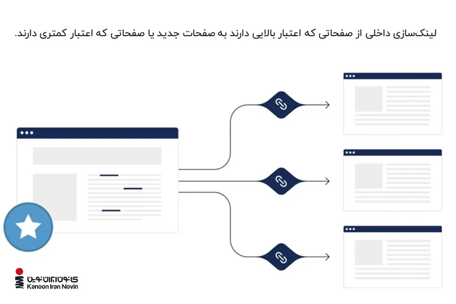 این تصویر اهمیت لینک‌سازی داخلی از صفحاتی که اعتبار بیشتری دارند به صفحات با اعتبار کمتر را نشان می‌دهد