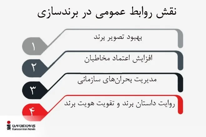 4 نقش روابط عمومی در برند سازی