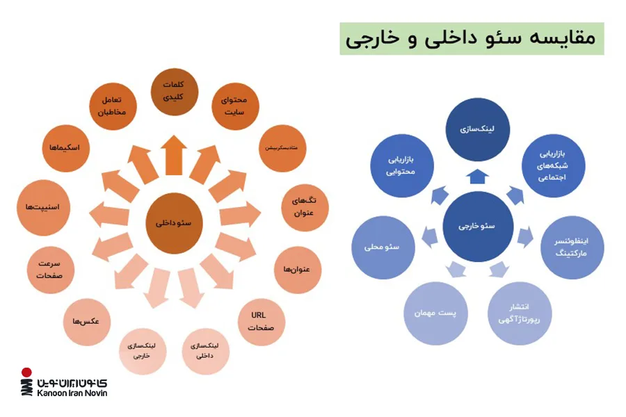 سئو داخلی و خارجی دارای همپوشانی‌ها و تفاوت‌هایی هستند.