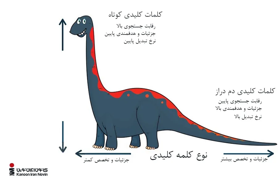 نمودار رابطه کلمه کلیدی طولانی و کلمه کلیدی کوتاه