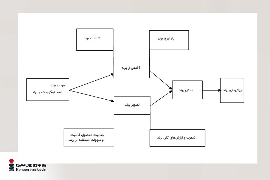 اهمیت شعار تبلیغاتی بر تأثیر آن روی افزایش آگاهی از برند و ایجاد، محافظت یا تغییر تصویر برند است.