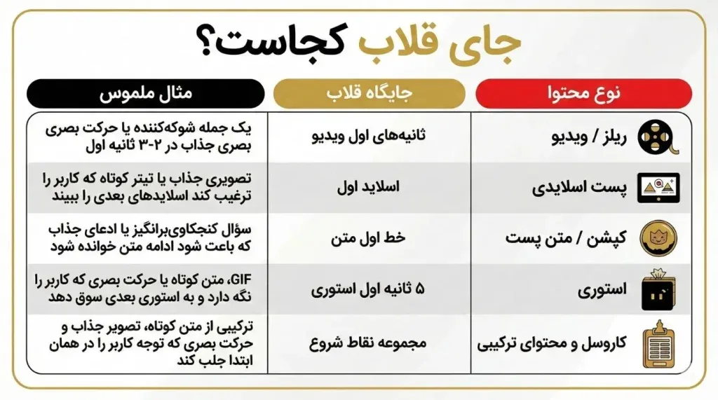 اینفوگرافیک جایگاه قلاب در انواع فرمهای محتوای اینستاگرامی