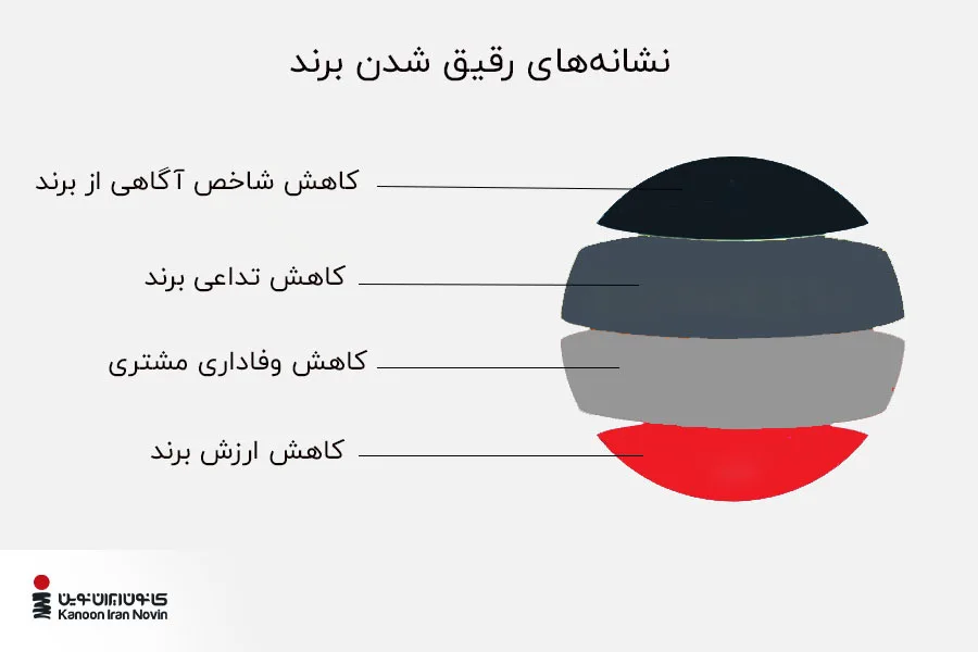 نشانه‌های رقیق سازی برند