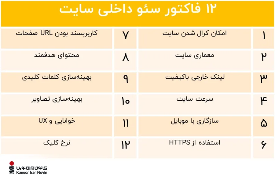 12 فاکتور اساسی سئوی آن پیج سایت که نقشی اساسی در رسیدن به رنک یک دارند