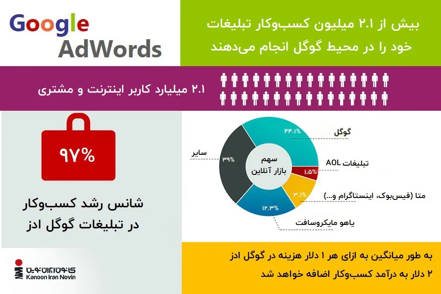 فواید گوگل ادز