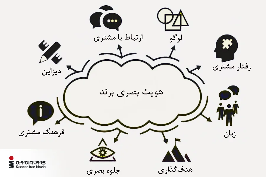 هویت بصری برند