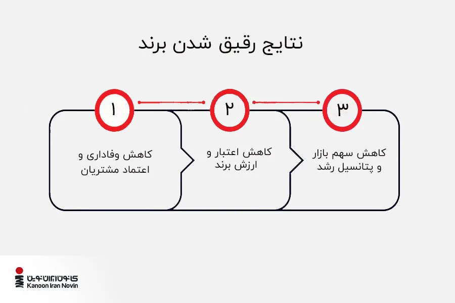 نتایج رقیق شدن برند