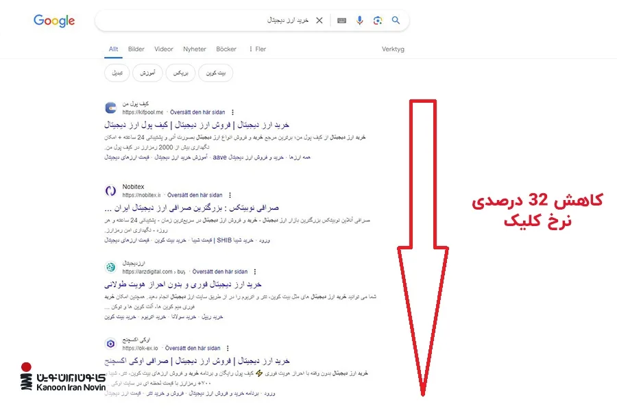 کاهش 32 درصدی نرخ کلیک از رنک 1 تا رنک 4 صفحه نتایج گوگل