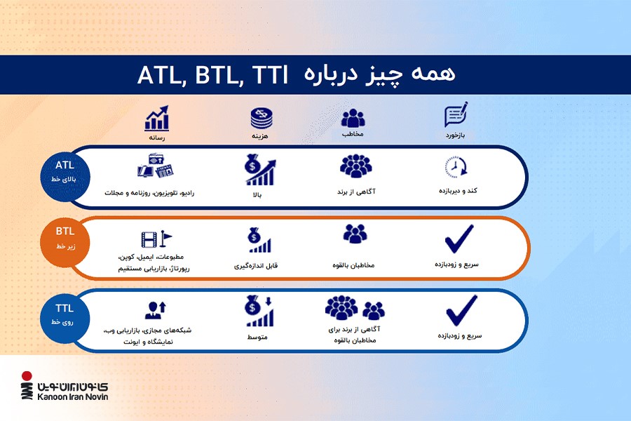 تفاوت تبلیغات ATL، BTL و TTL در یک نگاه