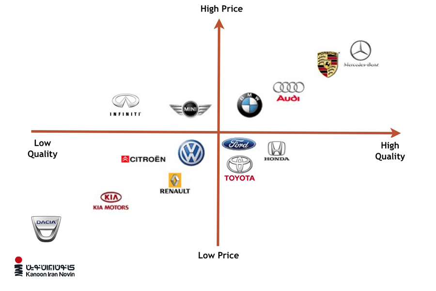 نمودار جایگاه برندهای معروف