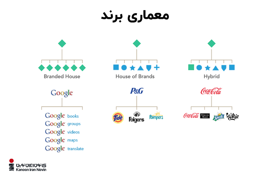 انواع برند چیست