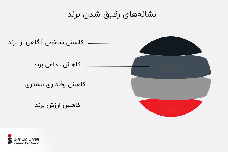 نشانههای رقیق سازی برند