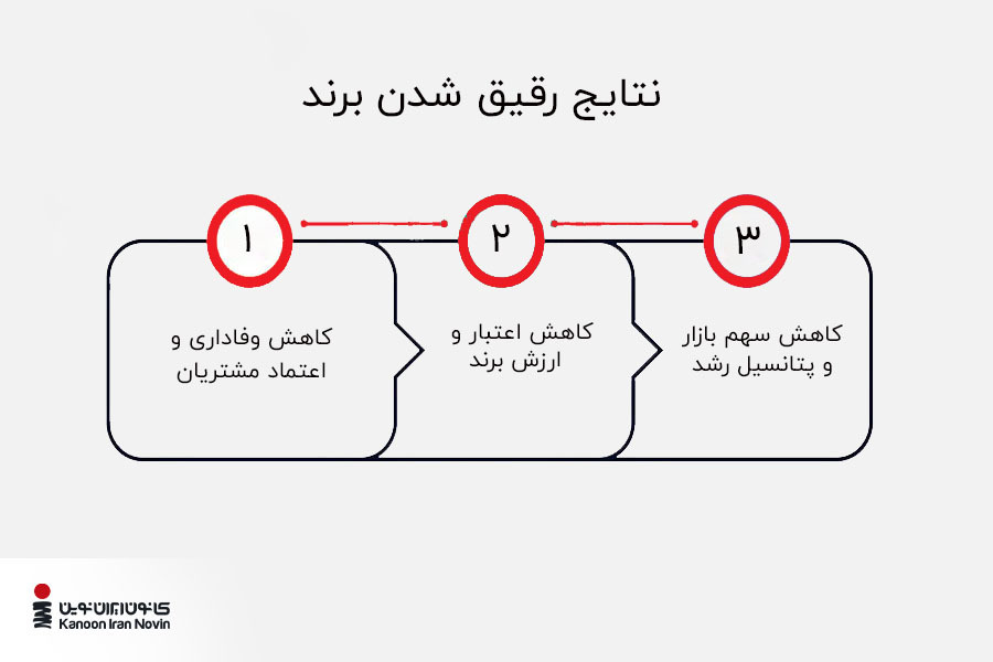 نتایج رقیق شدن برند