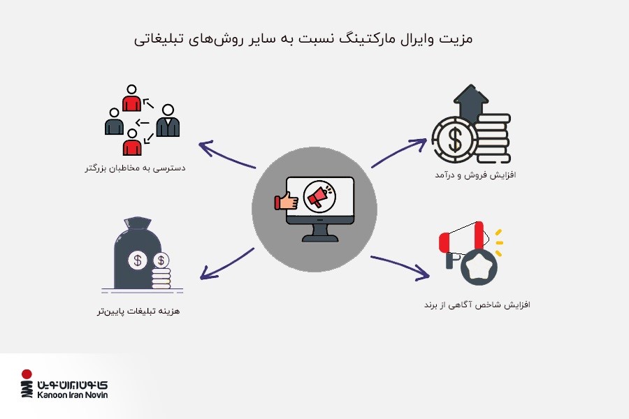 مزیت بازاریابی ویروسی