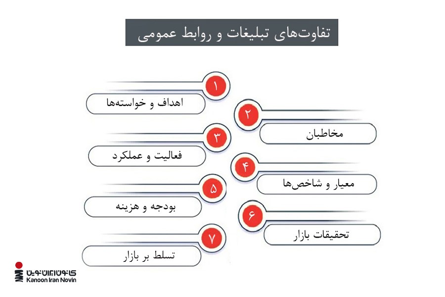 تفاوت‎‌های تبلیغات و روابط عمومی