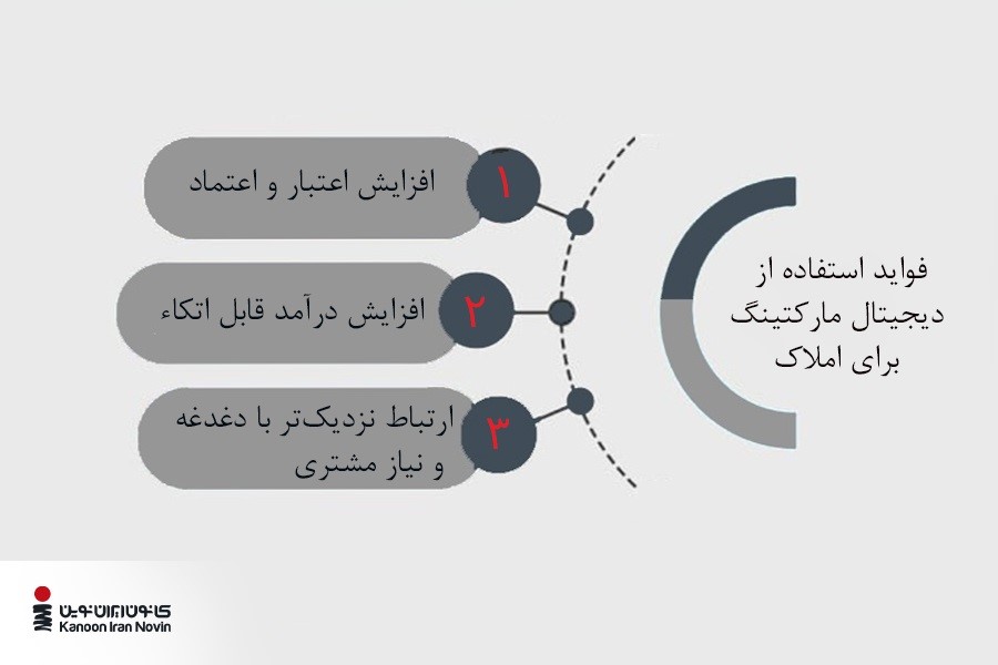 فواید استفاده از دیجیتال مارکتینگ برای املاک