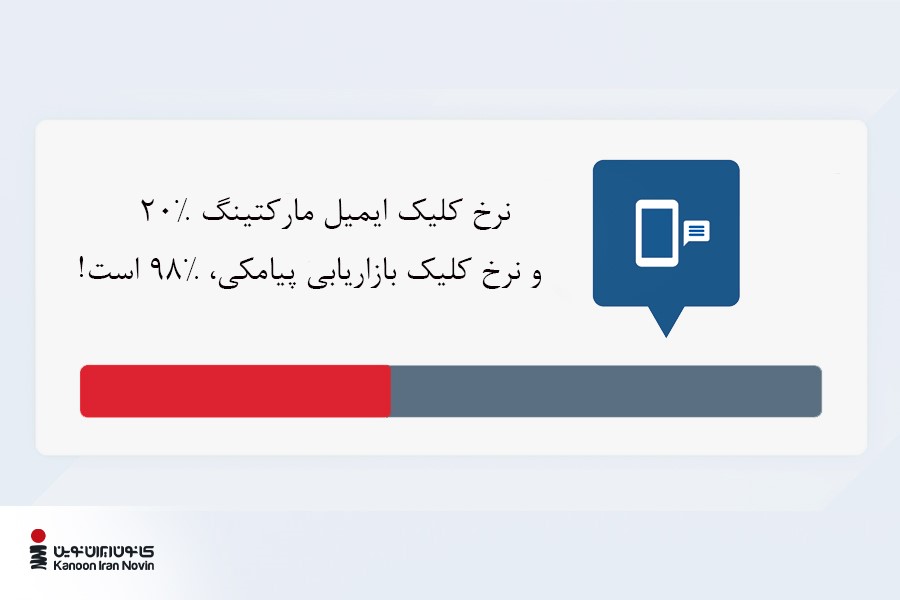 نرخ کلیک ایمیل مارکتینگ 20% و نرخ کلیک بازاریابی پیامکی 98% است