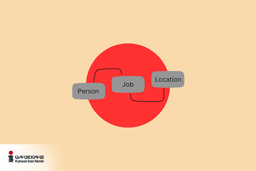 نموداری که رابطه بین یک فرد، شغل و مکان او را به عنوان نهاد‌های نالج گراف، نشان می دهد.