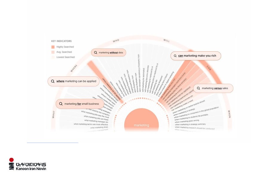 صفحه‌ای از ابزار رایگان سئو، answer the public