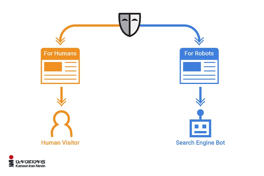 کلاکینگ به معنی نشان دادن دو محتوای متفاوت به کاربر و موتورهای جست‌و‌جو است