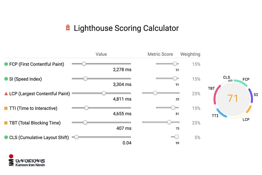 صفحه‌ای از ابزار رایگان سئو، گوگل لایت هاوس