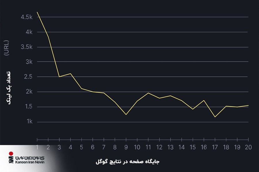 بک لینک و اثر آن در سئو