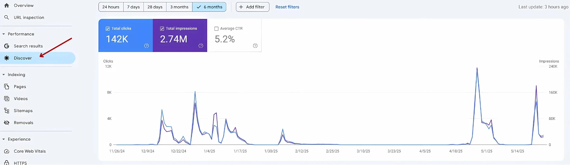 نمونه نمودار سرچ کنسول گوگل دیسکاور یکی از پروژه‌های کانون ایران نوین